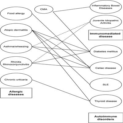 Allergy and autoimmunity in children: non-mutually exclusive diseases. A narrative review